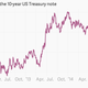 Image for article titled The bond market is acting like the taper tantrum never happened